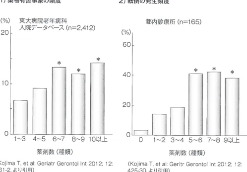 図 4　多剤処方と薬物有害事象および転倒の発生リスク