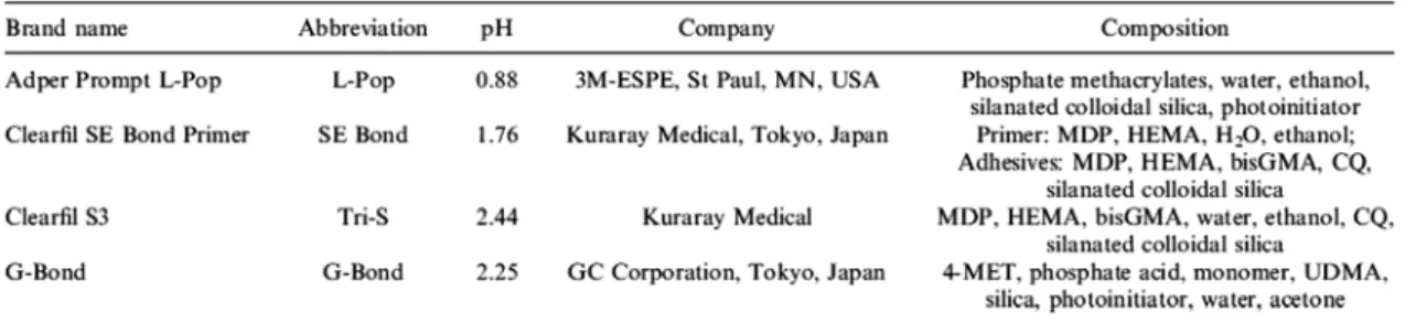 Table 1. Commercial adhesive systems tested