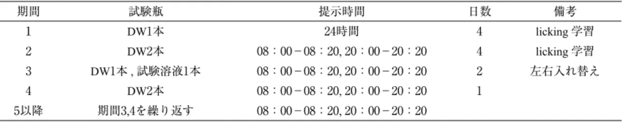 表 1　嗜好実験スケジュール 期間 試験瓶 提示時間 日数 備考 １ DW1本 24時間 4 licking 学習 2 DW2本 08：00－08：20, 20：00－20：20 4 licking 学習 3 DW1本 , 試験溶液1本 08：00－08：20, 20：00－20：20 2 左右入れ替え 4 DW2本 08：00－08：20, 20：00－20：20 1 5以降 期間3,4を繰り返す 08：00－08：20, 20：00－20：20