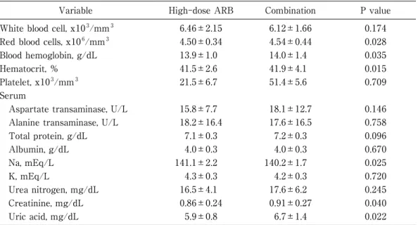 Table 4　 Laboratory data at the ends of high-dose ARB and fixed-dose combination therapy periods.