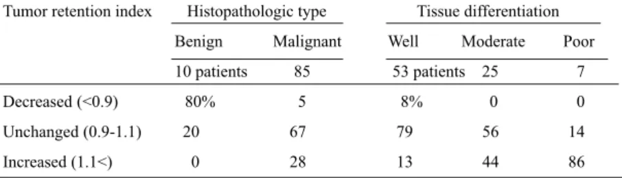 Table 1.  Tumor retention index of 201-Tl, Histopathologic type and Tissue differentiation Tumor retention index Histopathologic type Tissue differentiation