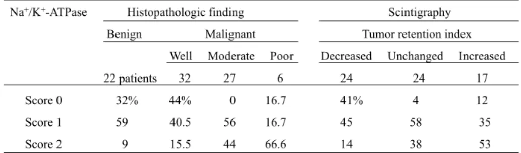 Table 2.  Na + /K + -ATPase expression, Histopathologic finding and Tumor retention index  Na + /K + - A T P a s e H i s t o p a t h o l o g i c if n d i n g S c i n it g r a p h y