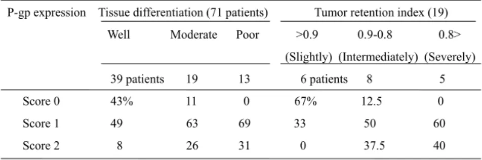 Table 4:  P-gp expression, Tissue differentiation and Tumor retention index