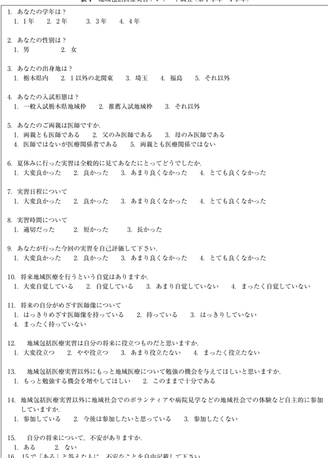 表 1　地域包括医療実習アンケート調査（第 1 学年～4 学年） 1．あなたの学年は？ 　1．1 年　　2．2 年　　　3．3 年　　4．4 年 2．あなたの性別は？ 　1．男　　　　　2．女 3．あなたの出身地は？ 　1．栃木県内　　2．1 以外の北関東　　3．埼玉　　4．福島　　5．それ以外 4．あなたの入試形態は？ 　1．一般入試栃木県地域枠　　2．推薦入試地域枠　　3．それ以外 5．あなたのご両親は医師ですか． 　1．両親とも医師である　　2．父のみ医師である　　3．母のみ医師である 　4．医師では
