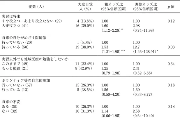 表 3　「将来地域医療を行うことを大変自覚している」ことに影響する因子の検討（意識調査項目） 変数（人） 大変自覚 人（％） 粗オッズ比 （95％信頼区間） 調整オッズ比 （95％信頼区間） p 値 実習は将来 やや役立つ・あまり役立たない（29） 大変役立つ（41）   4（13.8％） 16（39.0％） 1.00 （1.12-2.28）1.60 ＊ 1.002.98 （0.74-11.98） 0.12 将来の自分がめざす医師像 持っていない（20） 持っている（50）   1（5.0％） 19（38.