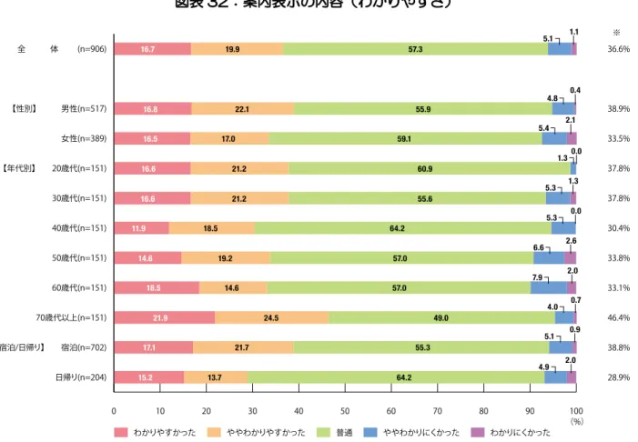 図表 32：案内表示の内容（わかりやすさ）  出典： 「港区観光動態基礎調査 （日本人来訪者調査） 」 （港区） （２）外国人観光客 ① 港区観光の満足度全体では、 「大変満足」 「満足」 「やや満足」を合わせた割合は 88.8％となり、日本人観光客と比べて、満足度が高いことが分かります。居住地別にみると、「台湾」が最も高く 95.4％となり、次いで、「中国」94.2％、「ヨーロッパ」90.3％の順となっています。一方、「韓国」は 81.6％にとどまっています。 図表 33：港区観光の満足度（居住地別） 0