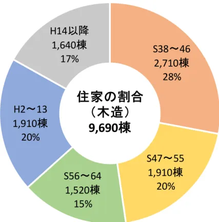 図 2.1.1 対象地域（上郡町、佐用町）の木造住家の建築年代S38～462,710棟28%S47～551,910棟S56～6420%1,520棟15%H2～131,910棟20%H14以降1,640棟17%住家の割合（木造）9,690棟 S46以前 100棟 8% S47～55 170棟 13% S56以降 1,020棟 79% 住家の割合（非木造）1,290棟