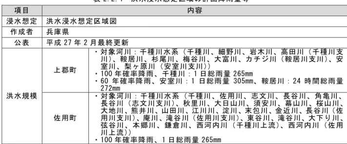 表 2.2.4 洪水浸水想定区域の計画降雨量等 項目 内容 浸水想定 洪水浸水想定区域図 作成者 兵庫県 公表 平成 27 年 2 月最終更新 洪水規模 上郡町 ・対象河川：千種川水系（千種川、細野川、岩木川、高田川（千種川支 川）、鞍居川、杉尾川、梅谷川、大富川、カチジ川（鞍居川支川）、安室川、梨ヶ原川（安室川支川））・100 年確率降雨、千種川：1 日総雨量 265mm・60 年確率降雨、安室川：1 日総雨量 305mm、鞍居川：24 時間総雨量272mm 佐用町 ・対象河川：千種川水系（千種川、佐用川