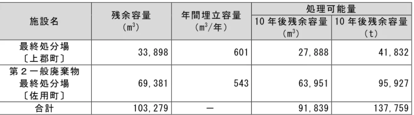 表 3.1.6 処理可能量（施設の稼働状況を反映する算出方法（最大利用方式）） 施設名 残余容量 （m 3 ） 年間埋立容量（m3/年） 処理可能量10 年後残余容量 （m 3 ） 10 年後残余容量（t） 最終処分場 〔上郡町〕 33,898 601 27,888 41,832 第２一般廃棄物 最終処分場 〔佐用町〕 69,381 543 63,951 95,927 合計 103,279 － 91,839 137,759 図 3.1.2 一般廃棄物最終処分場処理可能量137,7591,7163,432 6