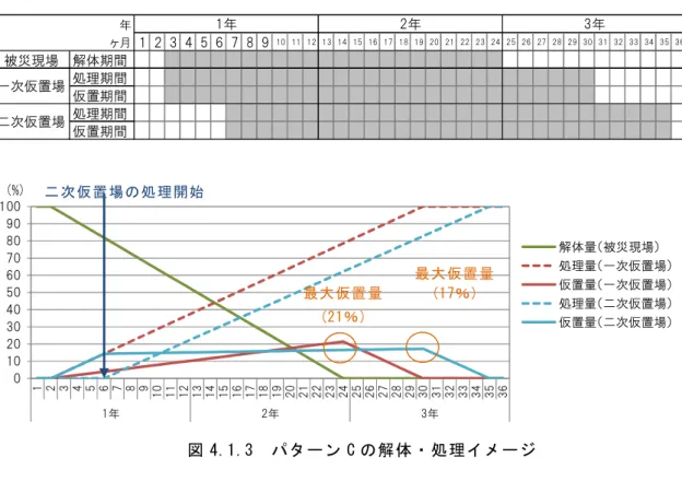 表 4.1.4 パターン C の工程 図 4.1.3 パターン C の解体・処理イメージ年ヶ月1 2 3 4 5 6 7 8 9 10 11 12 13 14 15 16 17 18 19 20 21 22 23 24 25 26 27 28 29 30 31 32 33 34 35 36被災現場解体期間処理期間仮置期間処理期間仮置期間一次仮置場二次仮置場1年2年3年01020304050607080901001234567891011121314151617181920212223242526272829