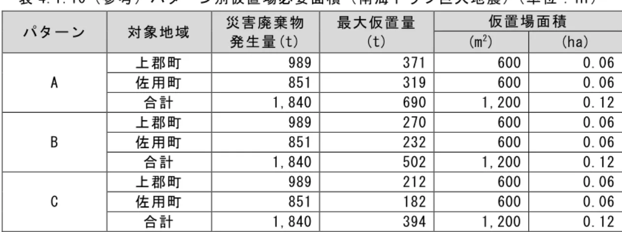 表 4.1.10（参考）パターン別仮置場必要面積（南海トラフ巨大地震）（単位：㎡） パターン 対象地域 災害廃棄物 発生量(t) 最大仮置量(t) 仮置場面積(m2) (ha) A 上郡町 989 371 600 0.06佐用町8513196000.06 合計 1,840 690 1,200 0.12 B 上郡町 989 270 600 0.06佐用町8512326000.06 合計 1,840 502 1,200 0.12 C 上郡町 989 212 600 0.06佐用町8511826000.06 合計