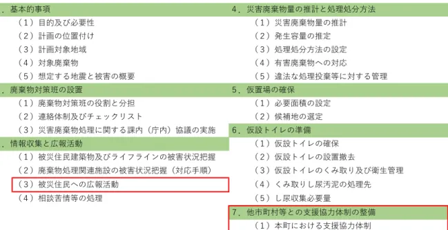 表 5.1.4（3） 他自治体の処理計画目次構成（宮崎県木城町） 出典：「木城町災害廃棄物処理計画」（平成 26 年 12 月、木城町）をもとに作成 表 5.1.4（4） 他自治体の処理計画目次構成（長野県立科町）Ⅰ総論１計画策定の目的２計画の位置付け３各主体の役割（１）町の役割（２）関係団体の役割（３）排出業者の役割（４）住民の役割４災害廃棄物処理に係る関係法令についてⅡ木城町災害廃棄物処理計画策定指針Ⅱ－１共通事項Ⅱ－２廃棄物処理について１想定する災害１がれき等処理について２対象廃棄物（１）基本的な考え