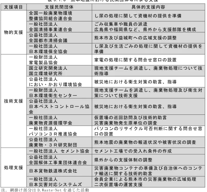 表 5.1.8 熊本地震における民間団体等による支援 支援項目 支援民間団体 具体的支援内容 物的支援 全国一般廃棄物環境整備協同組合連合会 し尿の処理に関して資機材の提供を準備一般社団法人全国清掃事業連合会ごみ収集車や職員の派遣 広島県や福岡県など、県外から支援部隊を構成 公益社団法人 全国都市清掃会議 熊本市及び益城町への広域支援の調整 一般社団法人 日本環境保全協会 し尿 及び 生活 ごみ の処 理 に関 して 資機 材の 提供 を準備 技術支援 一般財団法人家電製品協会 家電の処理に関する問合せ窓口