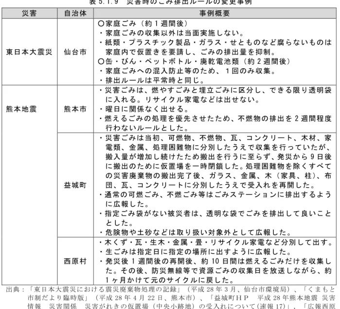 表 5.1.9 災害時のごみ排出ルールの変更事例 災害 自治体 事例概要 東日本大震災 仙台市 ○家庭ごみ（約 1 週間後） ・家庭ごみの収集以外は当面実施しない。 ・紙類・プラスチック製品・ガラス・せとものなど腐らないものは家庭内で仮置きを要請し、ごみの排出量を抑制。 ○缶・びん・ペットボトル・廃乾電池類（約 2 週間後） ・家庭ごみへの混入防止等のため、１回のみ収集。 ・排出ルールは平常時と同じ。 熊本地震 熊本市 ・災害ごみは、燃やすごみと埋立ごみに区分し、できる限り透明袋に入れる。リサイクル家電など