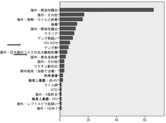 図  9　獨協医大越谷病院感染症外来における年間診療数