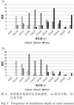 Fig. 8　 Frequency of inundation depth at each tsunami  damage rank.  （a） Sendai Plain, （b） Ishinomaki  Plain.