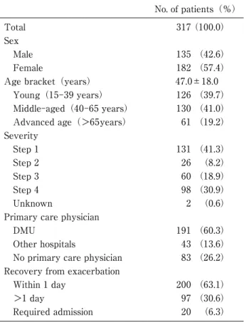 Table 1　Background of patients No. of patients（％） Total 317（100.0） Sex Male 135 （42.6） Female 182 （57.4） Age bracket（years） 47.0±18.0 Young（15-39 years） 126 （39.7） Middle-aged（40-65 years） 130 （41.0） Advanced age（＞65years） 61 （19.2） Severity Step 1 131 （41