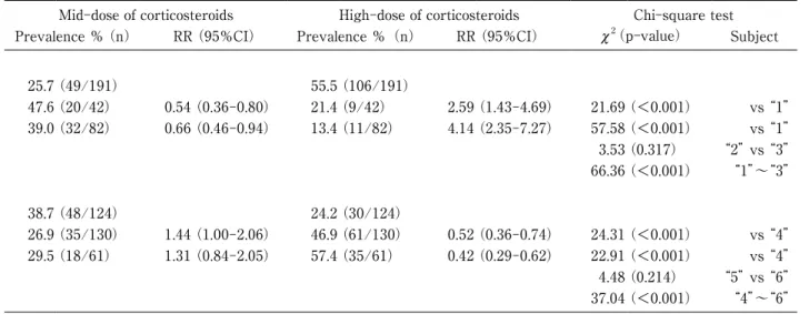 Table 3　Analysis of patient characteristics according  to treatment for exacerbation of asthma