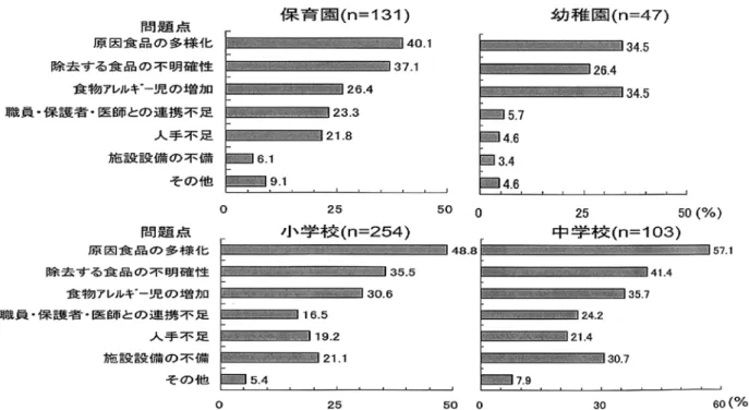 図 4　保育園・幼稚園・小学校・中学校における食物アレルギー児の給食対応の比較検討─栃木県における実態調査─