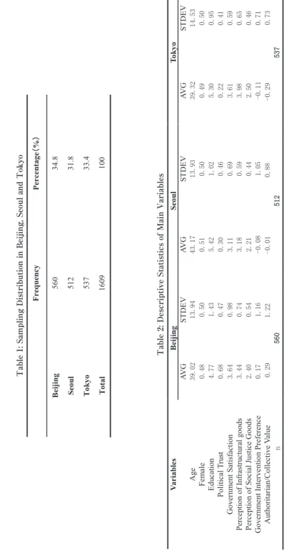 Table 1: Sampling Distribution in Beijing, Seoul and Tokyo Table 2: Descriptive Statistics of Main Variables