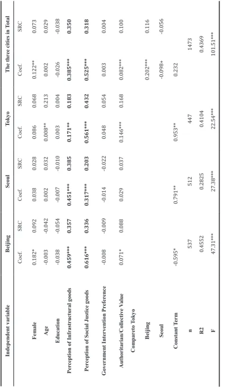 Table 4：Public Goods and Government Satisfaction in the Globalizing Cities