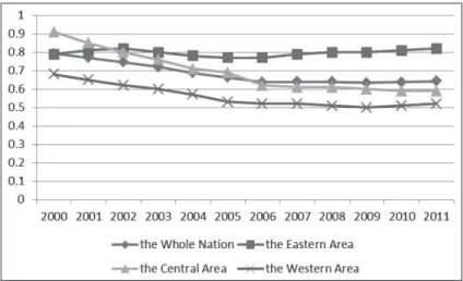 Table 1 indicates the changes of the total factor energy efficiency and the  decomposition of China’ s 30 provinces, autonomous regions and municipalities  from 2000 to 2011