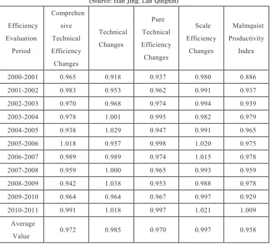 Table 1 Changes and Decomposition of the Annual Malquist Index 2003-2010  (Source: Han Jing, Lan Qingxin)