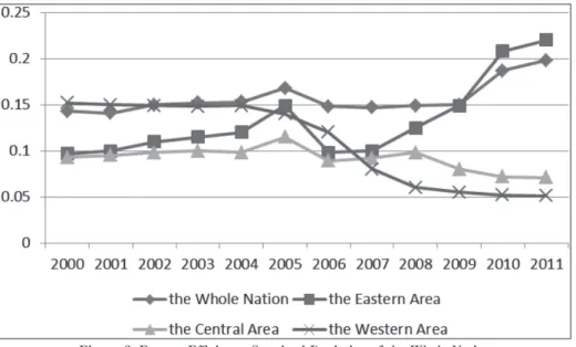 Figure 2  Energy Efficiency Standard Deviation of the Whole Nation   and Different Areas (Source: Han Jing, Lan Qingxin)