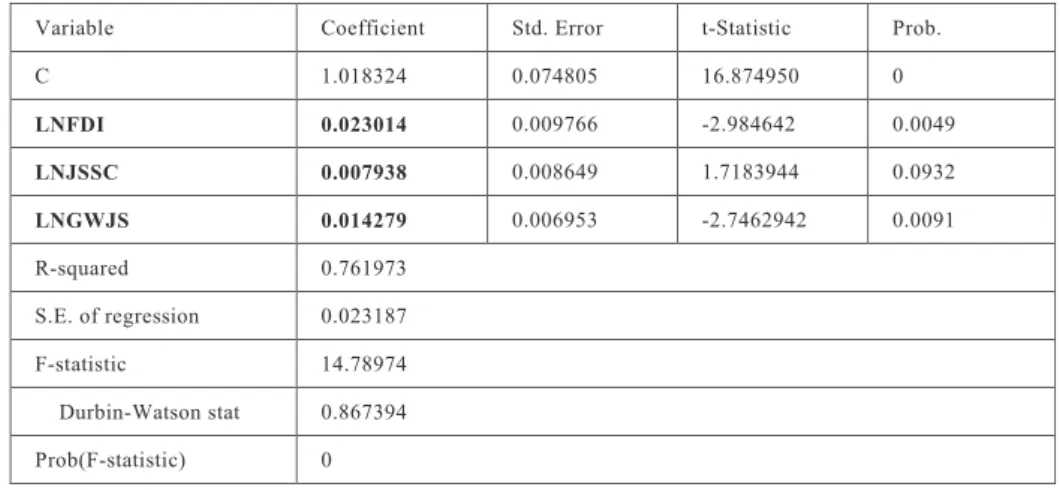 Table 2 Regression Analysis of the Technical Efficiency and the Explaining Variables   (Source: Han Jing, Lan Qingxin)