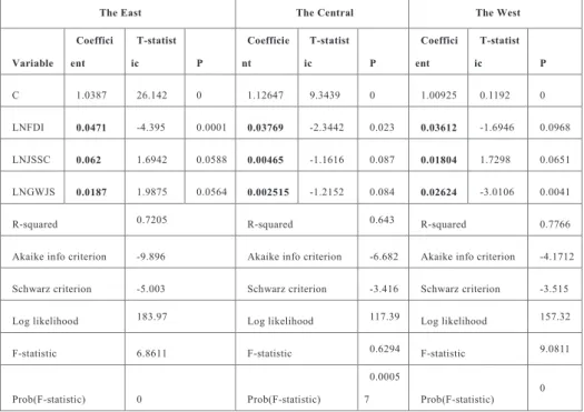 Table 4 The Regression Coefficients of Explaining Variables of the East, the Central and the West  on Technical Efficiency Values 2000-2011 (Source: Han Jing, Lan Qingxin)