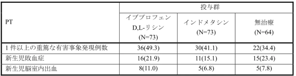 表 2.5-21  FCR-00-01/CB88A における頻度の高い重篤な有害事象の要約  PT  投与群イブプロフェン D,L-リシン  (N=73)  インドメタシン(N=73)  無治療 (N=64)  1 件以上の重篤な有害事象発現例数  36(49.3) 30(41.1) 22(34.4)  新生児敗血症  16(21.9) 11(15.1) 15(23.4)  新生児脳室内出血 8(11.0) 5(6.8)  5(7.8)  MedDRA/J Ver.19.0、イブプロフェン D,L-リシン群