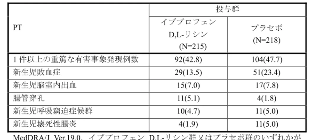表 2.5-22  FCR-00-01/CB88B 試験における頻度の高い重篤な有害事象の要約  PT  投与群イブプロフェン D,L-リシン  (N=215)  プラセボ(N=218)  1 件以上の重篤な有害事象発現例数 92(42.8)  104(47.7)  新生児敗血症  29(13.5) 51(23.4)  新生児脳室内出血 15(7.0) 17(7.8)  腸管穿孔 11(5.1) 4(1.8)  新生児呼吸窮迫症候群 10(4.7) 11(5.0)  新生児壊死性腸炎 4(1.9)  11(