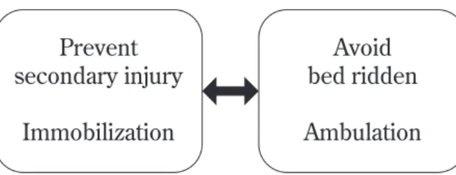 Fig. 4  Managements of spinal trauma in the  acute stagePreventsecondary injuryImmobilization Avoid bed ridden Ambulation