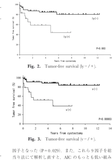 Table 4. Multivariateanalyses of prognostic factors of invasivebladder tumor Parameter Disease speciﬁc mortality Recurrence