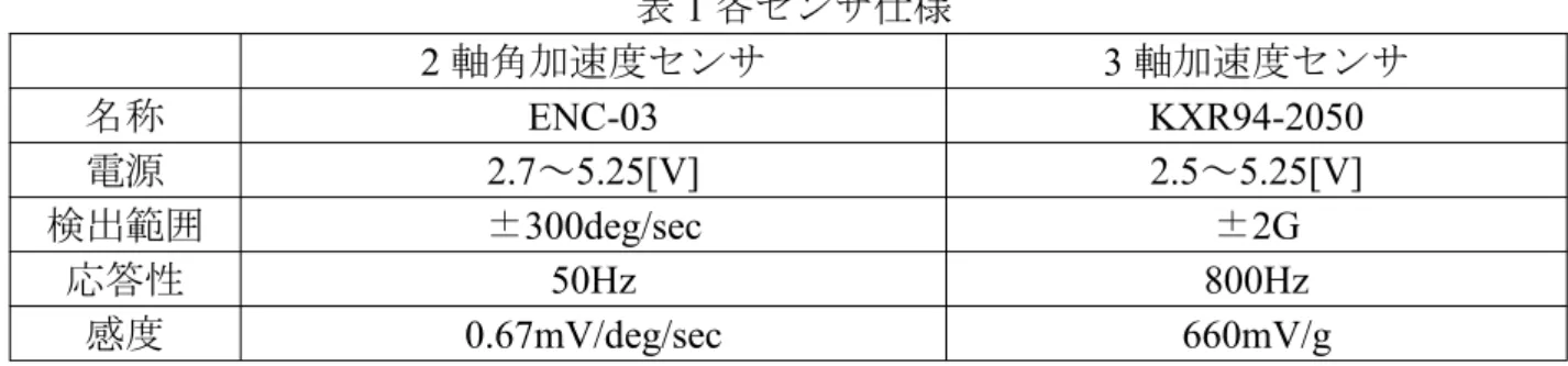 表 1 各センサ仕様 2 軸角加速度センサ 3 軸加速度センサ 名称 ENC-03 KXR94-2050 電源 2.7～5.25[V] 2.5～5.25[V] 検出範囲 ±300deg/sec ±2G 応答性 50Hz 800Hz 感度 0.67mV/deg/sec 660mV/g 図 2.7 センサの仕組み 図 2.8 膝関節モーメントモデル図