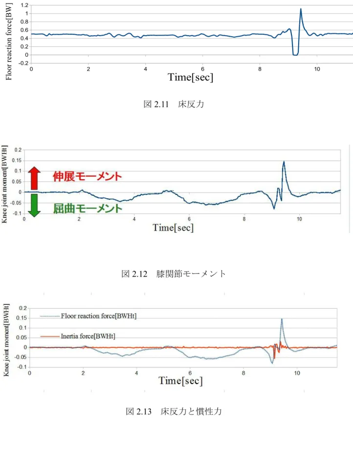 図 2.12 膝関節モーメント