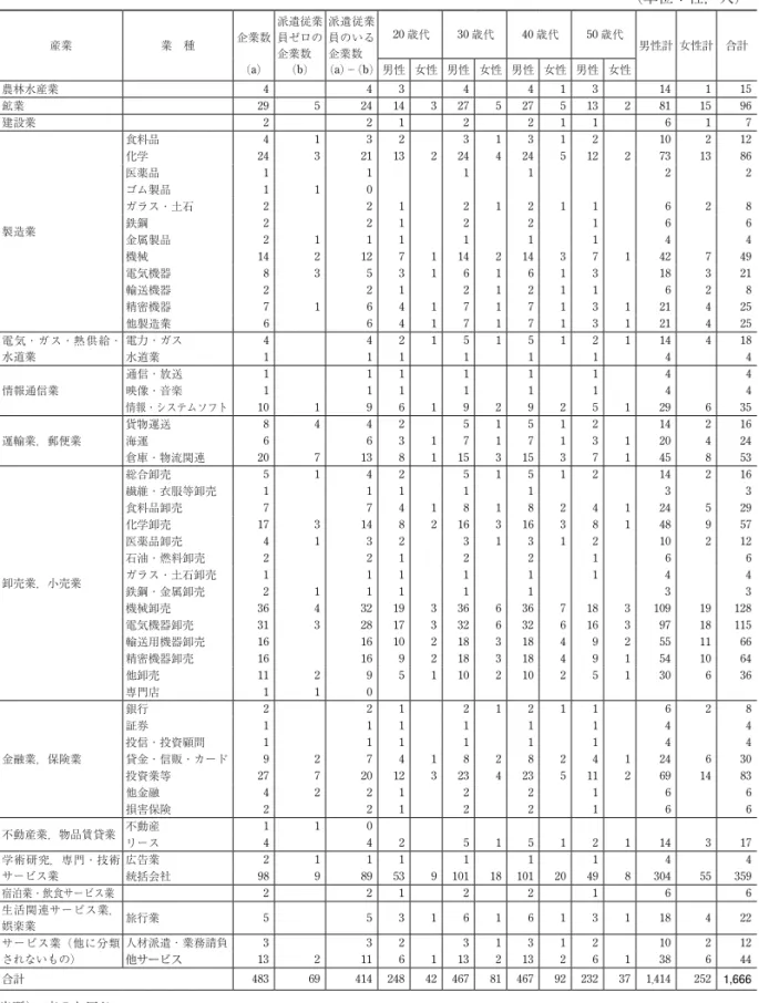 表 6 　業種別・年代別・男女別派遣従業員数（ 2016 年） … （単位：社，人）　 産業 業　種 企業数 （a） 派遣従業員ゼロの企業数（b） 派遣従業員のいる企業数 （a）－（b） 20 歳代 30 歳代 40 歳代 50 歳代 男性計 女性計 合計男性 女性 男性 女性 男性 女性 男性 女性 農林水産業 4 4 3 4 4 1 3 14 1 15 鉱業 29 5 24 14 3 27 5 27 5 13 2 81 15 96 建設業 2 2 1 2 2 1 1 6 1 7 製造業 食料品 4 1 