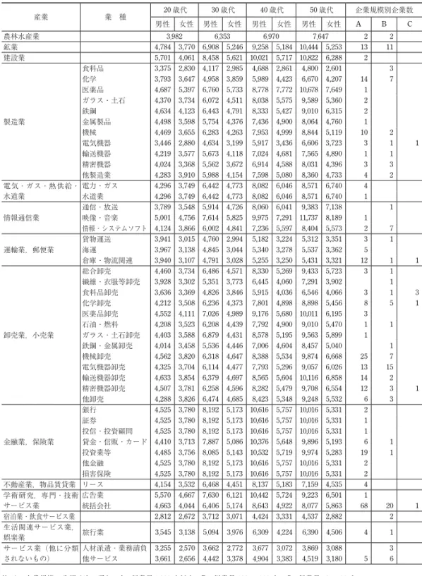 表 7 　業種別・年代別・男女別賃金（ 2016 年） … （単位：千円，社）　 産業 業　種 20 歳代 30 歳代 40 歳代 50 歳代 企業規模別企業数 男性 女性 男性 女性 男性 女性 男性 女性 A B C 農林水産業 3,982 6,353 6,970 7,647 2 2 鉱業 4,784 3,770 6,908 5,246 9,258 5,184 10,444 5,253 13 11 建設業 5,701 4,061 8,458 5,621 10,021 5,717 10,822 6,288