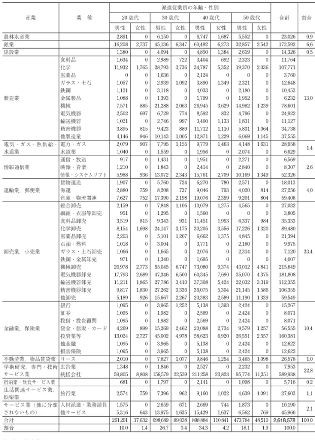 表 8 　オランダの日系企業の公的年金保険料負担軽減額（ 2016 年） … （単位：千円，％）　 産業 業　種 派遣従業員の年齢・性別 合計 割合20歳代30歳代40歳代50歳代 男性 女性 男性 女性 男性 女性 男性 女性 農林水産業 2,891 0 6,150 0 6,747 1,687 5,552 0 23,026 0.9 鉱業 16,208 2,737 45,136 6,347 60,492 6,273 32,857 2,542 172,592 6.6 建設業 1,380 0 4,094 0 4