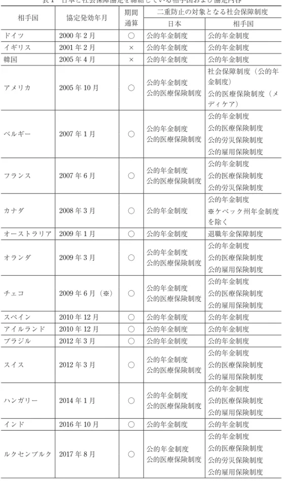 表 1　日本と社会保障協定を締結している相手国および協定内容 相手国 協定発効年月 期間 通算 二重防止の対象となる社会保障制度 日本 相手国 ドイツ 2000 年 2 月 ○ 公的年金制度 公的年金制度 イギリス 2001 年 2 月 × 公的年金制度 公的年金制度 韓国 2005 年 4 月 × 公的年金制度 公的年金制度 アメリカ 2005 年 10 月 ○ 公的年金制度 公的医療保険制度 社会保障制度（公的年金制度） 公的医療保険制度（メ ディケア） ベルギー 2007 年 1 月 ○ 公的年金制度