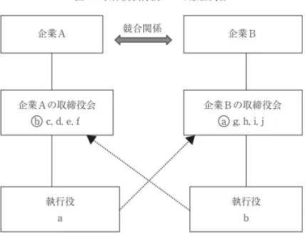 図 6 　取締役執行役による兼任関係