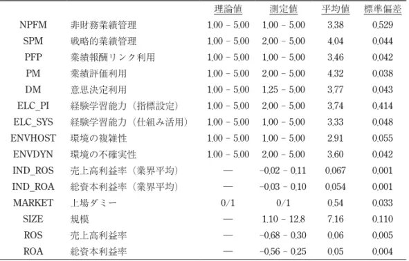 表 4 　変数の記述統計 理論値 測定値 平均値 標準偏差 NPFM 非財務業績管理 1.00…-…5.00 1.00…-…5.00 3.38 0.529 SPM 戦略的業績管理 1.00…-…5.00 2.00…-…5.00 4.04 0.044 PFP 業績報酬リンク利用 1.00…-…5.00 1.00…-…5.00 3.46 0.042 PM 業績評価利用 1.00…-…5.00 2.00…-…5.00 4.32 0.038 DM 意思決定利用 1.00…-…5.00 1.25…-…5.00 3.7
