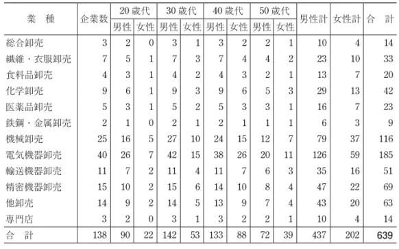 表 6 　卸売業，小売業の業種別・年代別・男女別派遣従業員数（ 2016 年） … （単位：社，人）　 業　種 企業数 20 歳代 30 歳代 40 歳代 50 歳代 男性計 女性計 合　計 男性 女性 男性 女性 男性 女性 男性 女性 総合卸売 3… 2… 0… 3… 1… 3… 2… 2… 1… 10… 4… 14… 繊維・衣服卸売 7 … 5 … 1 … 7 … 3 … 7 … 4 … 4 … 2 … 23 … 10 … 33 … 食料品卸売 4… 3… 1… 4… 2… 4… 3… 2… 1… 1