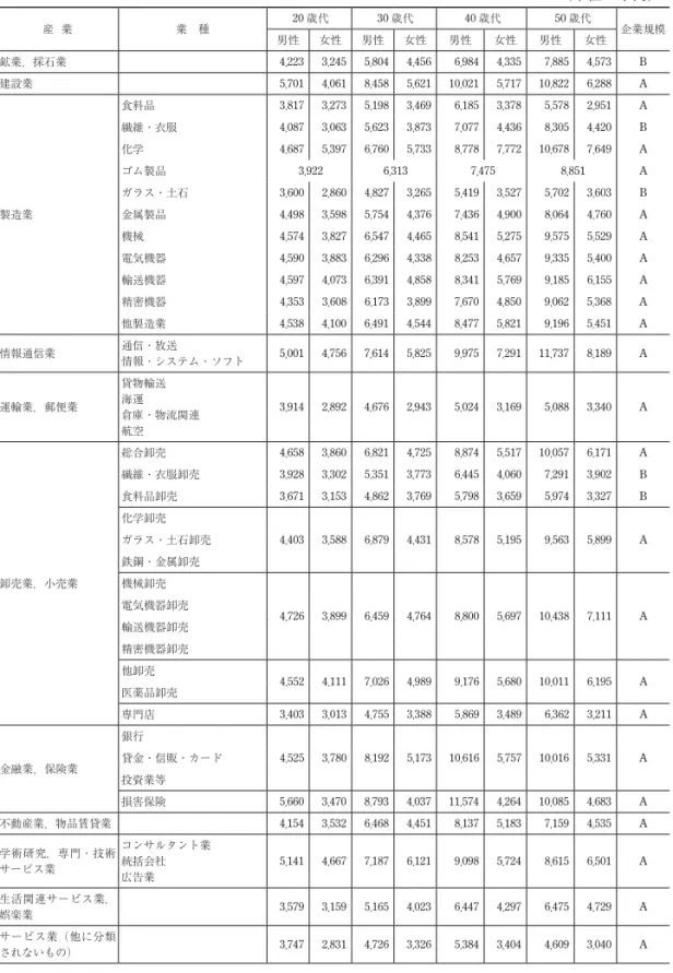 表 8 　業種別・年代別・男女別賃金（ 2016 年） … （単位：千円）　 産……業 業　種 20 歳代 30 歳代 40 歳代 50 歳代 男性 女性 男性 女性 男性 女性 男性 女性 企業規模 鉱業，採石業 4,223… 3,245… 5,804… 4,456… 6,984… 4,335… 7,885… 4,573… B 建設業 5,701… 4,061… 8,458… 5,621… 10,021… 5,717… 10,822… 6,288… A 製造業 食料品 3,817… 3,273… 5,19