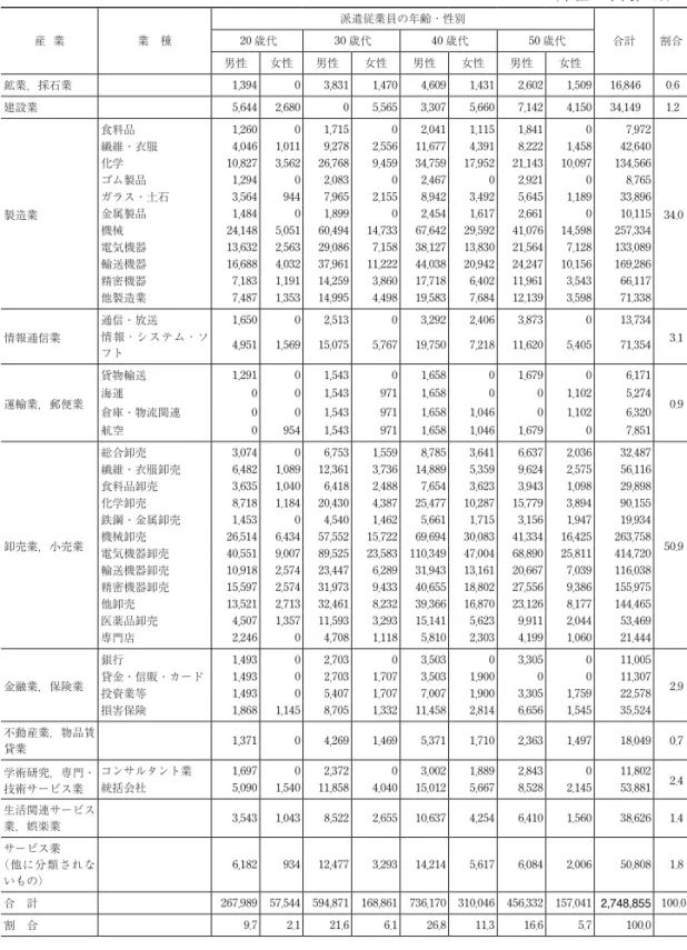 表 9 　イタリアの日系企業の公的年金保険料負担額（ 2016 年） … （単位：千円，％）　 産……業 業　種 派遣従業員の年齢・性別 合計 割合20歳代30歳代40歳代50歳代 男性 女性 男性 女性 男性 女性 男性 女性 鉱業，採石業 1,394… 0… 3,831… 1,470… 4,609… 1,431… 2,602… 1,509… 16,846… 0.6… 建設業 5,644… 2,680… 0… 5,565… 3,307… 5,660… 7,142… 4,150… 34,149… 1.2… 