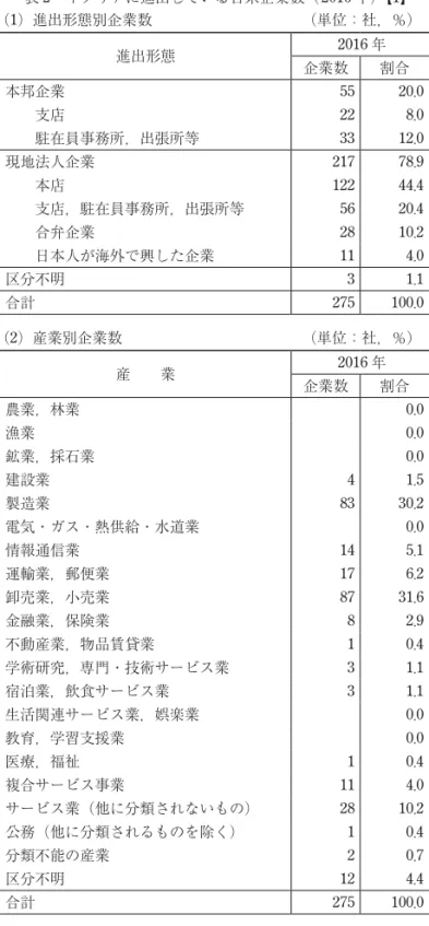表 2 　イタリアに進出している日系企業数（ 2016 年）【 1 】 （ 1 ）進出形態別企業数… （単位：社，％）　 進出形態 2016 年 企業数 割合 本邦企業 55… 20.0… 　　支店 22… 8.0… 　　駐在員事務所，出張所等 33… 12.0… 現地法人企業 217… 78.9… 　　本店 122… 44.4… 　　支店，駐在員事務所，出張所等 56… 20.4… 　　合弁企業 28… 10.2… 　　日本人が海外で興した企業 11… 4.0… 区分不明 3… 1.1… 合計 275… 