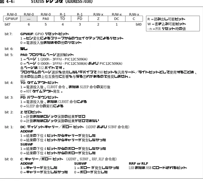 図 4-4 4-4: 4-4 4-4 : :: S SS STATU TATUS TATU TATU SS S レジ レジ レジ レジス ス スタ（ ス タ（A タ（ タ（ ADDRE AA DDRE DDRE DDRES SS SS:0 S:03 S:0 S:0 33 3H HH H） ） ） ）