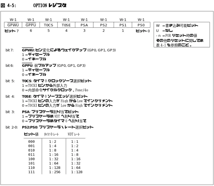 図 4-5 4-5 4-5 4-5: :: : O OO OPTIO PTIO PTION PTIO NN N レジ レジ レジ レジス ス ス スタ タ タ タ    