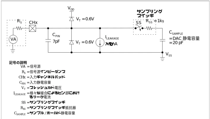 図 4-1: アナログ入力モデル 図 4-2: INL において公称値から偏差値 0.1LSB 以内に 保持する入力抵抗 (R S ) vs. 最大クロック周波数CPINVARSCHx7pFVT  = 0.6VVT = 0.6V I LEAKAGE スイッチSSRSS  = 1k Ω C SAMPLE = DAC 静電容量VSS= 20 pF± 1 nA = 信号源 = 信号源インピーダンス = 入力チャンネルパッド = 入力静電容量 = スレッシュルド電圧 = 様々な接合によるピン部におけるリーク電流 =