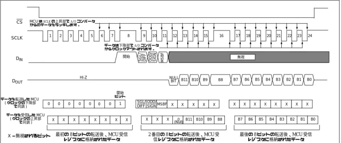 図 6-2: 8 ビットセグメントを使用した SPI の通信 ( モード 1,1：SCLK は High で待機 ) 12345678910111213141516CSSCLKDINX = 無視されるビット1718 19 20 21 22 23 24DOUT無視NULLBITB11B10B9B8B6B5B4B3B2B1B0HI-Z000000XXXXXXXXXXXXXB7B6B5B4B3B2B1 B0B11B10B9B80XXXXXXXXXXXMCU は SCLK の上昇部で A/D コンバータからのデータ